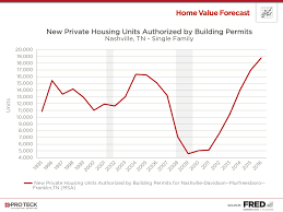 Home Value Forecast A Real Story Of Recovery In Nashville Tn