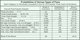 Preflop Und Flop Wahrscheinlichkeiten Beim Texas Holdem