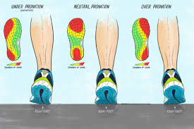 Types Of Pronation Determine Your Type Here Pronation Defines The Natural Movement Of Feet While Most Commonly Assoc Pronation Running Feet Running Workouts