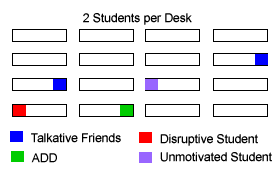 classroom seating charts to improve student behavior adhd