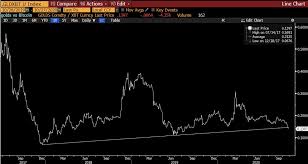 Eastern, the market has climbed back to roughly $1.95 trillion, but the price of bitcoin—floating at about $54,750—is still down about 10.5% over the past 24 hours. Raoul Pal On Twitter Bitcoin Is Eating The World It Has Become A Supermassive Black Hole That Is Sucking In Everything Around It And Destroying It This Narrative Is Only Going To