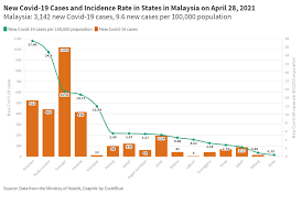 These population estimates and projections come from the latest revision of the un. Malaysia Records Over 3 000 New Covid 19 Cases Cumulative Exceeds 400 000 Codeblue
