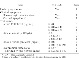 Maybe you would like to learn more about one of these? Figure 2 From Comparison Of Clinical Features And Hematologic Abnormalities Between Dengue Fever And Dengue Hemorrhagic Fever Among Children In The Philippines Semantic Scholar