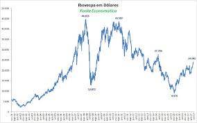 O ibovespa encerrou a sessão desta quinta em queda, interrompendo uma sequência de cinco pregões de alta que levou o índice a subir quase quatro mil pontos. Recorde Para Quem Em Dolar Ibovespa Ainda Esta No Meio Do Caminho Money Times