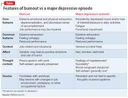 A depressive episode in the context of a major depressive disorder is a period characterized by low mood and other depression symptoms that lasts for 2 weeks or more. Physician Burnout Vs Depression Recognize The Signs Mdedge Psychiatry