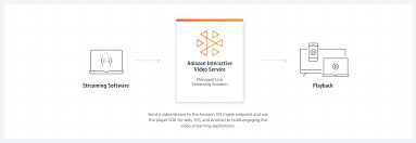 Amazon web services offers a complete set of infrastructure and application services that enable. Amazon Interactive Video Service