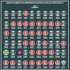 Paolo guerrero convirtió el tercer gol de internacional en el duelo frente a esportivo por las semifinales del campeonato gaúcho. Campeoes Do Campeonato Gaucho Ate 2017 Campeonato Gaucho Campeao Historia Do Futebol