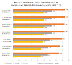 On this page, i want to disclose what we did in order to overclock as we did. Ddr4 Memory Scaling Performance With Ryzen 7 2700x On The Amd X470 Platform Legit Reviews