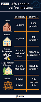 In diese tabelle sind die nutungsdauern von über 500 anlagegütern eingearbeitet. Afa Fur Immobilien Abschreibung Berechnen