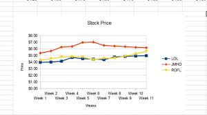 openoffice calc 4 tutorial 12 adding data to a line chart