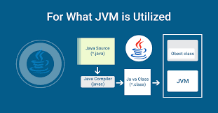 In other programming languages, the compiler. What Is The Role Of Jvm And 5 Important Jvm Options For Java Production System Colan Infotech Private Limited
