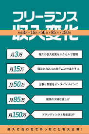 フリーランスの手取り月収3万 15万 50万 85万 150万の稼ぎ方をそれぞれ解説 オンラインでお金を稼ぐ ファイナンス 在宅ビジネス