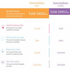 how healthcare sharing programs compare to traditional insurance