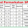 Saya difahamkan bahawa syarat minimum bahasa inggeris dan matematik haruslah gred c. 1