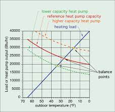 What is the cop balance point for heat pump designs? Sizing Considerations For Air To Water Heat Pumps Balance Point Caleffi Idronics