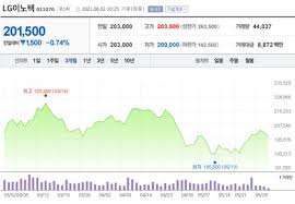 2020년 5월에는 신종 코로나바이러스 감염증(코로나19) 여파로 은행주를 비롯한 상장주식들 주가 전체가 크게 하락한 때라서 배당수익률이 상당히 높게 나왔다고 하더라도, 2021년 5월 기준의 배당수익률이 3.83%라는 것은 매우 인상적입니다. íŠ¹ì§•ì£¼ Lgì´ë…¸í… 2ë¶„ê¸° ì‹¤ì  ê²¬ì¡° ì „ë§ ì‹œì‚¬ì˜¤ëŠ˜ ì‹œì‚¬on