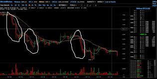 Tesla helped boost the price of bitcoin to a record high after revealing a $1.5 billion investment in bitcoin on feb. Bitcoin And The Blockchain Btc Price Falling Again Will We See The Chain Death Spiral This Time