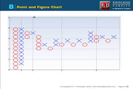 technical analysis line chart bar chart candlestick point figure chart linear log scale