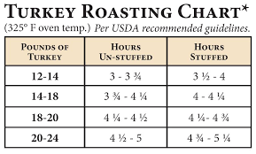 trader joes turkey roasting chart thanksgiving recipes