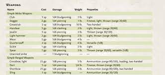 Optimizer to help find the best in slot weapons, sets, and substats for more dps. By Raw Do Monks Include Their Ability Modifier In The Damage Roll Of Their Unarmed Strikes Role Playing Games Stack Exchange