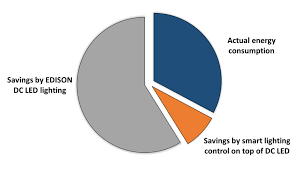 Pie Chart Representing Actual Energy Consumption Of The