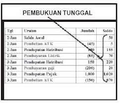 Siklus pengelolaan keuangan daerah dapat dibagi menjadi 5 tahapan yaitu perencanaan fundamental, perencanaan operasional, tahap penganggaran, tahap pengendalian dan pengukuran, tahap pelaporan dan umpan balik. Apa Kelemahan Sistem Pembukuan Tunggal Kami