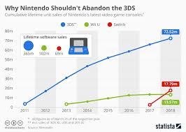 chart why nintendo shouldnt abandon the 3ds statista