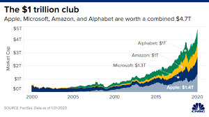 Alphabet supports and develops companies applying … Apple Amazon Microsoft And Alphabet And The Road To 1 Trillion
