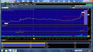 Chart Set Up Thinkorswim Tdameritrade Platform