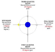 Natal Lunar Phase Angle Explained Details