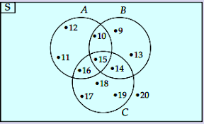 Diketahui a dan b adalah himpunan dengan n a 18 n b 12 dan n a b 23. Contoh Soal Diagram Venn Dan Pembahasannya Soalfismat Com