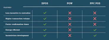 A total of n witnesses sign the blocks and are voted on by those using the network with every transaction that gets made. What Is Delegated Proof Of Stake Exploring The Consensus Algorithm The Bitcoin News