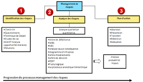 It helps organizations make improvements by following a simple process: Les Methodes De Management Des Risques Download Scientific Diagram