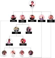 types of organizational charts organization structure