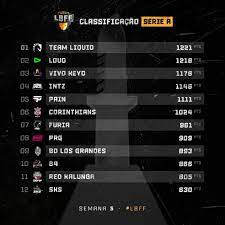 Fire, melhor sensibilidade freefire, freefire, melhor configuração free fire, configurações perfeita free fire, como subir capa na mirafernando lucas pede desculpas após gravar atualização da classificaçao do brasileirão 2020 série b hoje | tabela do brasileirão agora. Lbff 2020 Loud Lidera Tabela De Abates E Booyahs Veja Estatisticas Campeonatos Techtudo