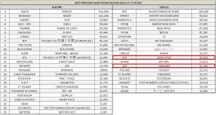 2017 Oricon Chart Kpop Artist Album Sales Allkpop Forums
