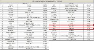 2017 oricon chart kpop artist album sales allkpop forums