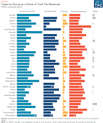 how do us taxes compare internationally tax policy center