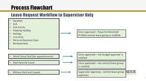 Process Overview Employees Ppt Download