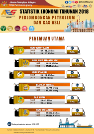 Check spelling or type a new query. Sumbangan Petroleum Dan Gas Asli Showlars