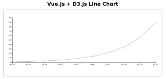 Line Chart With Vue And D3 Js Vue Line Chart Chart Line