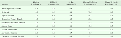 Results are summarised in table 1, with three categories of studies at primary care level, clinical. Tracking The Mental Health Of A Nation Prevalence And Correlates Of Mental Disorders In The Second Singapore Mental Health Study Epidemiology And Psychiatric Sciences Cambridge Core