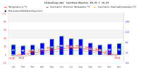 Climate Chart For X 10 Y 49