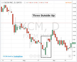 three outside up high probable japanese candlestick