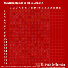Participan automáticamente por el título de campeón de la liga mx en los torneos guard1anes 2020 y clausura 2021, los doce primeros clubes de la tabla. Movimientos De La Tabla De La Liga Mx Jornada 13