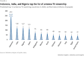 In other words, manny, who is behind this tool, would teach you how to fix faulty antennas or set up one from scratch by yourself. Antenna Tv S Impact On The Global Tv Industry Deloitte Insights