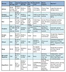 understanding cloud computing and storage digital trends