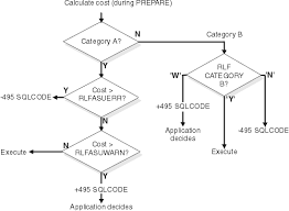 db2 11 performance limiting resources for sql statements