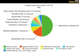 Top 10 Carmakers In India And Their Market Share Maruti