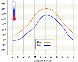 68 eye catching annual weather chart